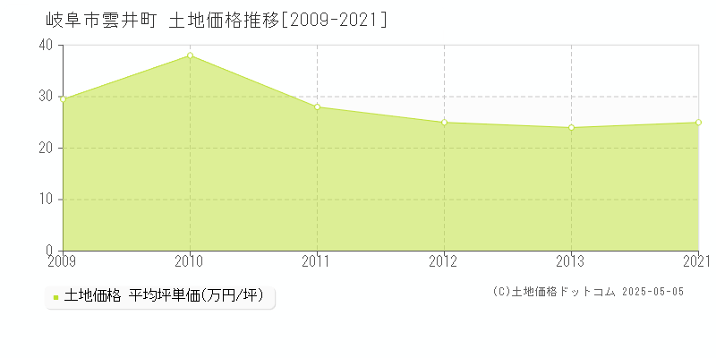 雲井町(岐阜市)の土地価格推移グラフ(坪単価)[2009-2021年]