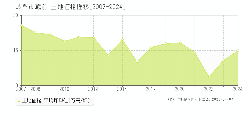 岐阜市蔵前の土地価格推移グラフ 