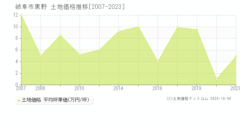 黒野(岐阜市)の土地価格推移グラフ(坪単価)[2007-2023年]
