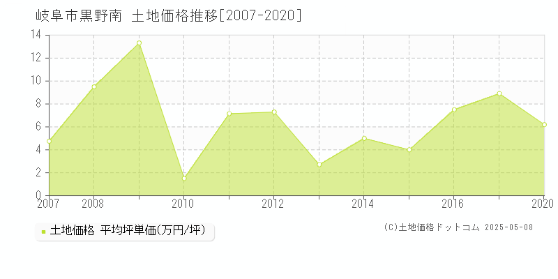 黒野南(岐阜市)の土地価格推移グラフ(坪単価)[2007-2020年]