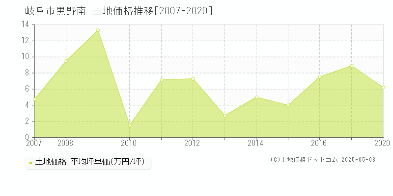 岐阜市黒野南の土地価格推移グラフ 