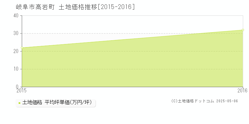 高岩町(岐阜市)の土地価格推移グラフ(坪単価)[2015-2016年]