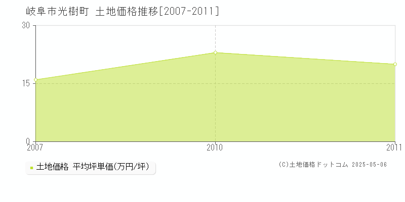 光樹町(岐阜市)の土地価格推移グラフ(坪単価)[2007-2011年]