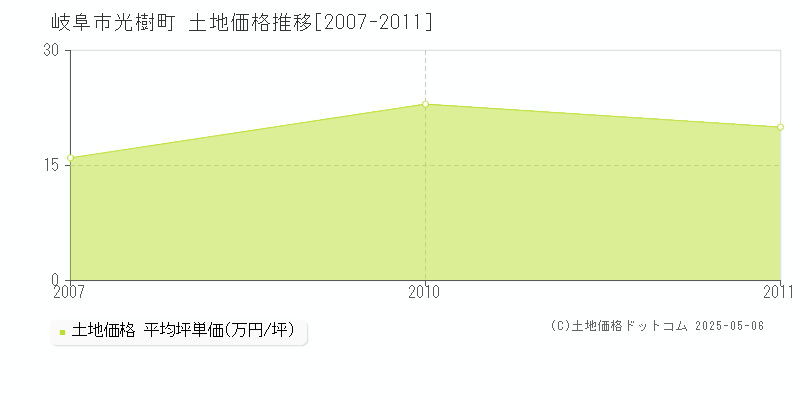 岐阜市光樹町の土地価格推移グラフ 