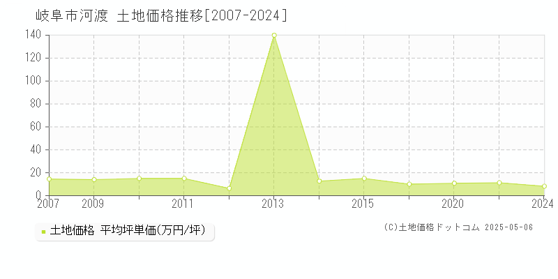 河渡(岐阜市)の土地価格推移グラフ(坪単価)[2007-2024年]