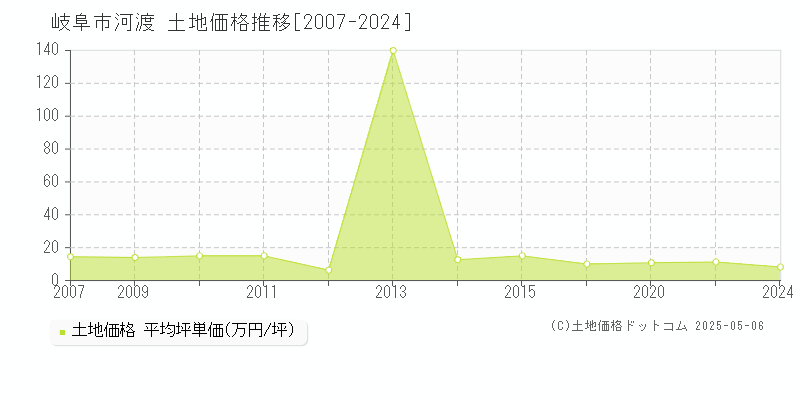 岐阜市河渡の土地価格推移グラフ 