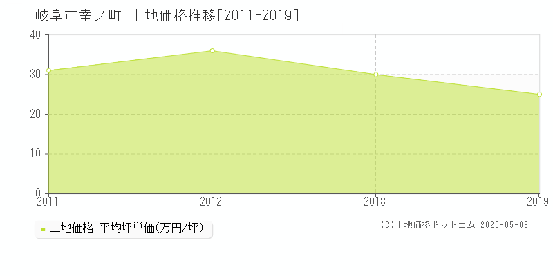 岐阜市幸ノ町の土地価格推移グラフ 