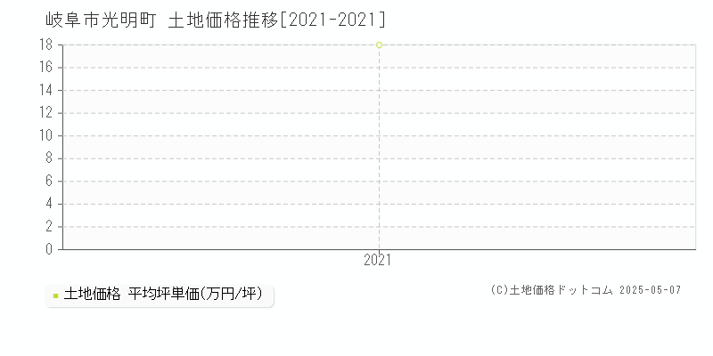 岐阜市光明町の土地価格推移グラフ 