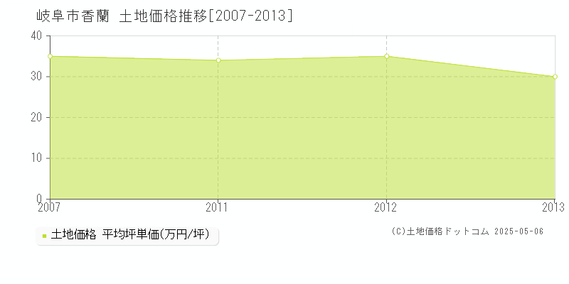 香蘭(岐阜市)の土地価格推移グラフ(坪単価)[2007-2013年]