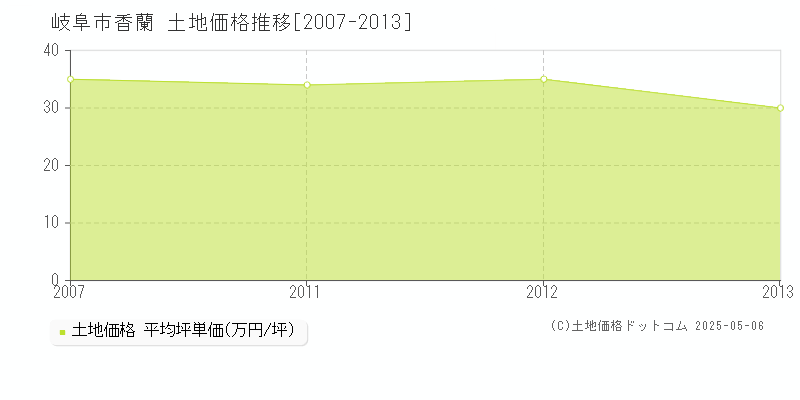 岐阜市香蘭の土地価格推移グラフ 