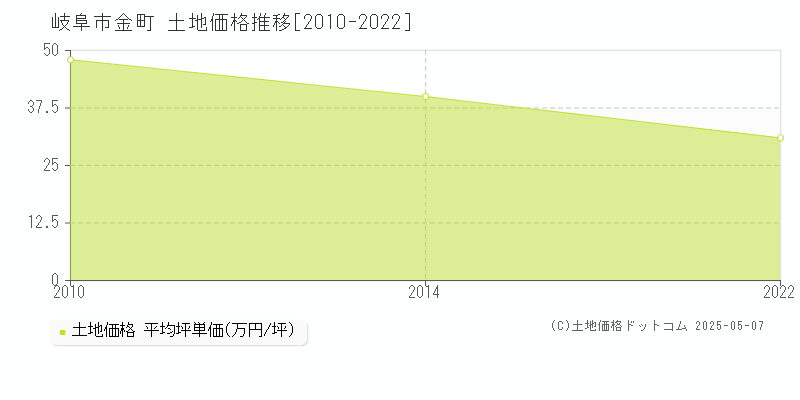 金町(岐阜市)の土地価格推移グラフ(坪単価)[2010-2022年]