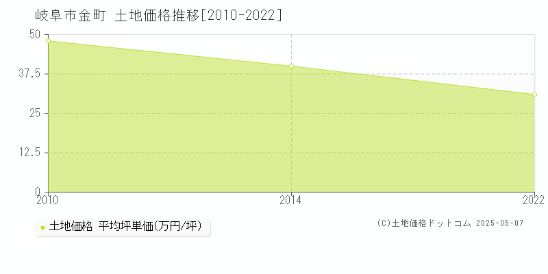 岐阜市金町の土地価格推移グラフ 