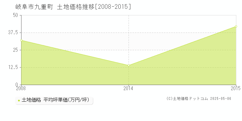 九重町(岐阜市)の土地価格推移グラフ(坪単価)[2008-2015年]