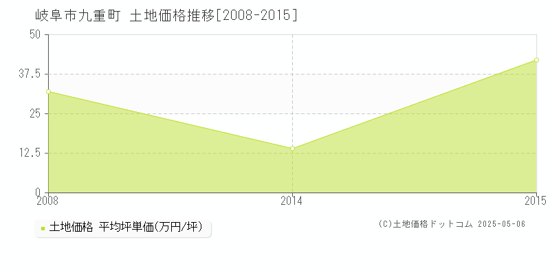 岐阜市九重町の土地価格推移グラフ 