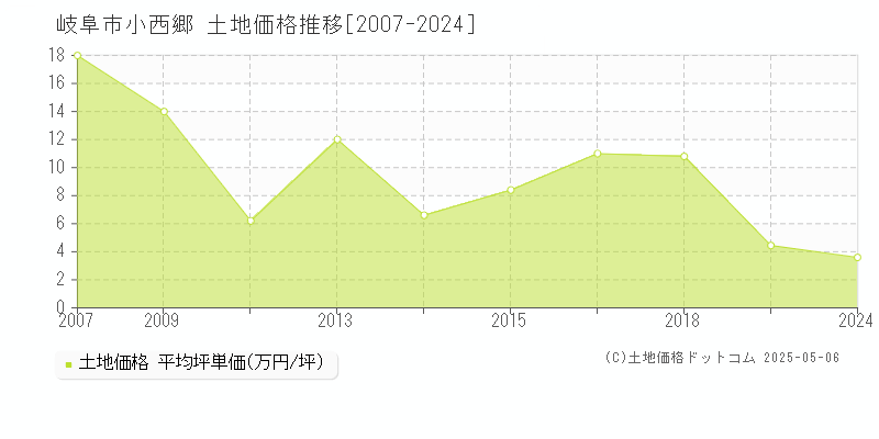 小西郷(岐阜市)の土地価格推移グラフ(坪単価)[2007-2024年]