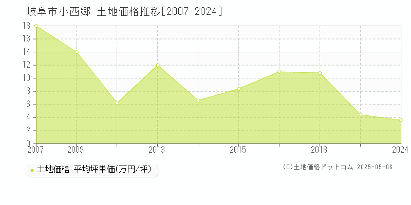 岐阜市小西郷の土地価格推移グラフ 