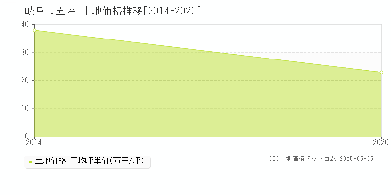 五坪(岐阜市)の土地価格推移グラフ(坪単価)[2014-2020年]