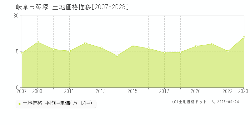 琴塚(岐阜市)の土地価格推移グラフ(坪単価)[2007-2023年]