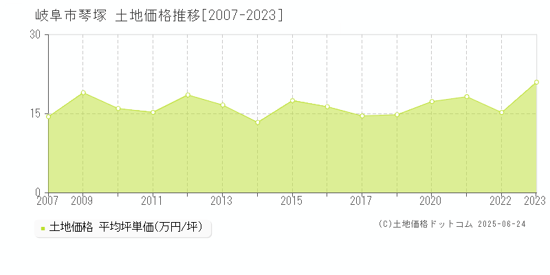 岐阜市琴塚の土地価格推移グラフ 