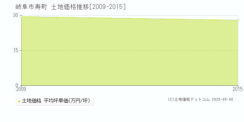 寿町(岐阜市)の土地価格推移グラフ(坪単価)[2009-2015年]