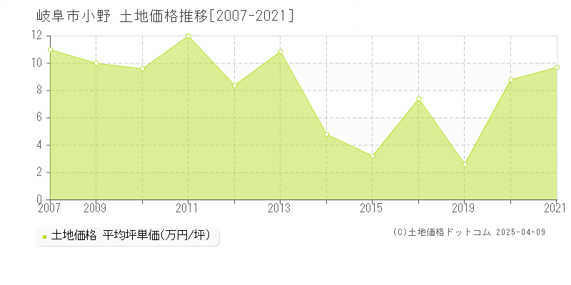 岐阜市小野の土地価格推移グラフ 