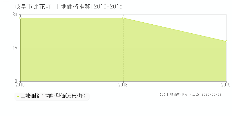 此花町(岐阜市)の土地価格推移グラフ(坪単価)[2010-2015年]