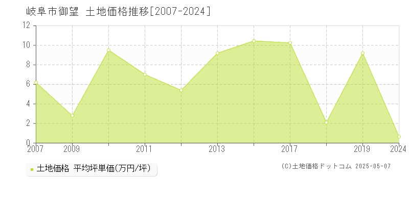 岐阜市御望の土地価格推移グラフ 