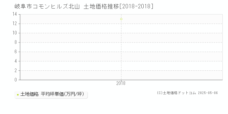 コモンヒルズ北山(岐阜市)の土地価格推移グラフ(坪単価)[2018-2018年]