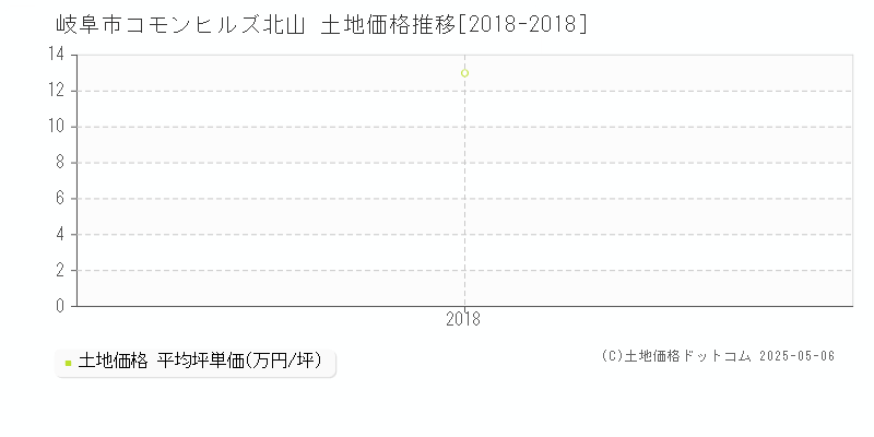 岐阜市コモンヒルズ北山の土地価格推移グラフ 