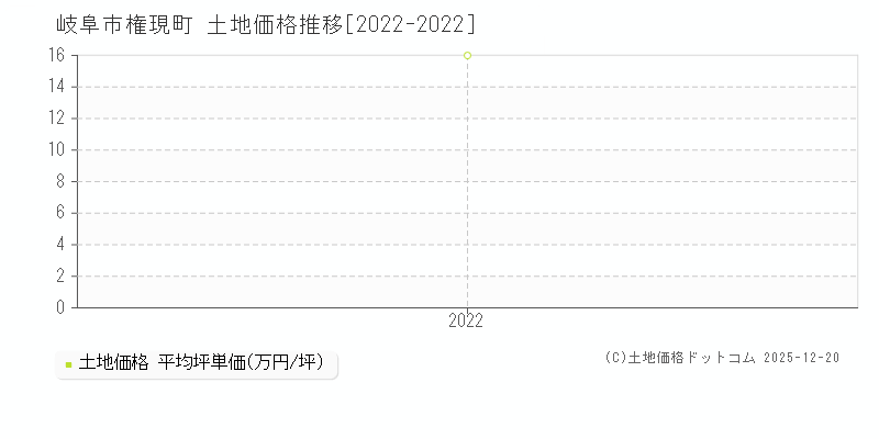 権現町(岐阜市)の土地価格推移グラフ(坪単価)[2022-2022年]