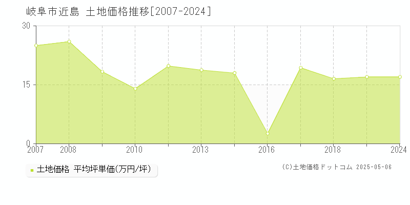 近島(岐阜市)の土地価格推移グラフ(坪単価)[2007-2024年]