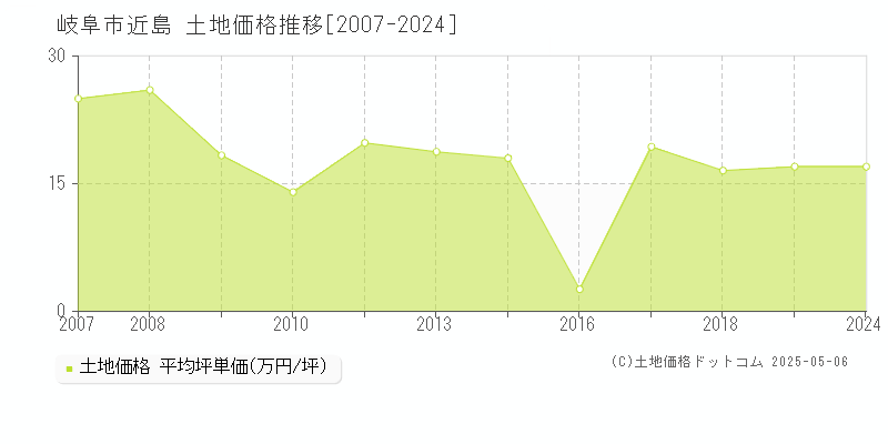 岐阜市近島の土地価格推移グラフ 