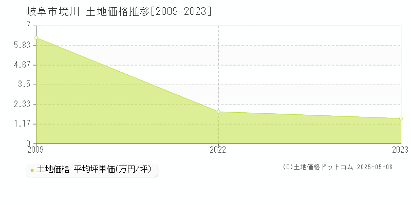 境川(岐阜市)の土地価格推移グラフ(坪単価)[2009-2023年]