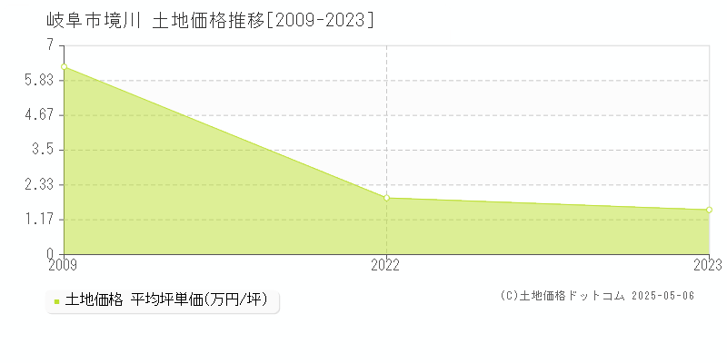 岐阜市境川の土地価格推移グラフ 