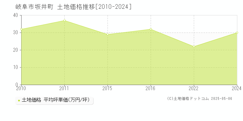 坂井町(岐阜市)の土地価格推移グラフ(坪単価)[2010-2024年]