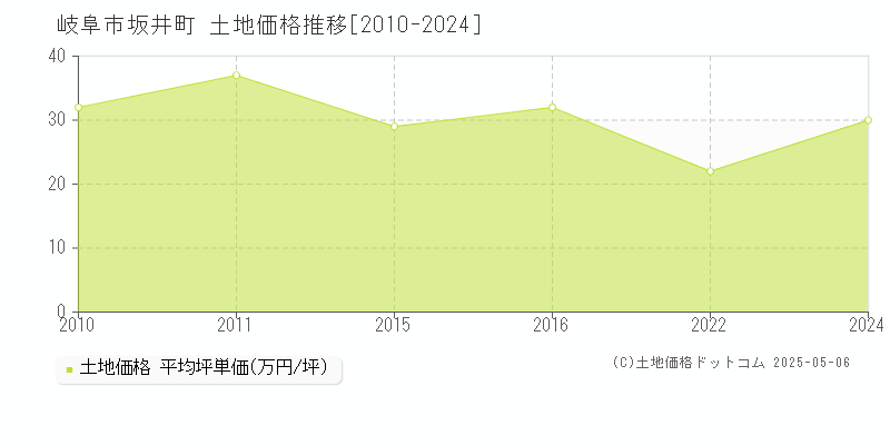 岐阜市坂井町の土地価格推移グラフ 