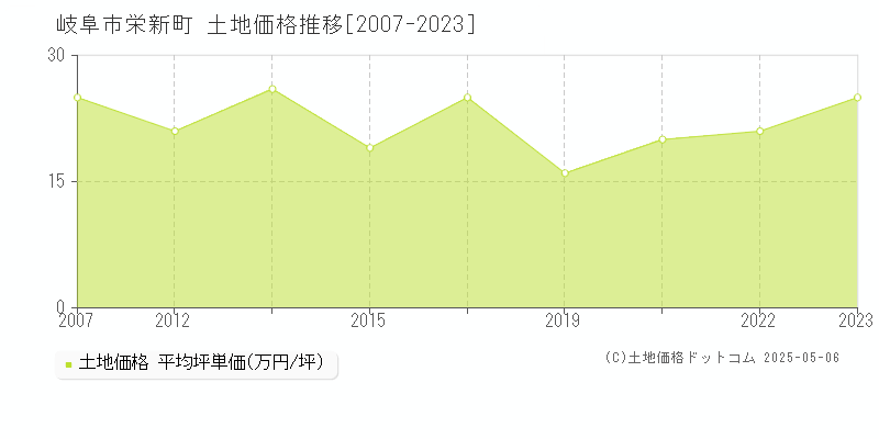 栄新町(岐阜市)の土地価格推移グラフ(坪単価)[2007-2023年]