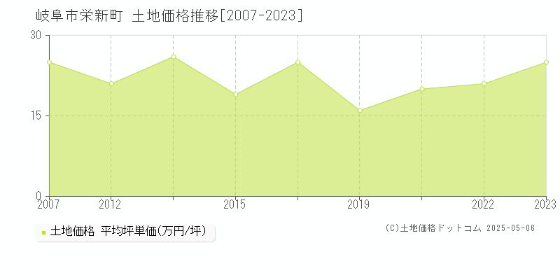 岐阜市栄新町の土地価格推移グラフ 