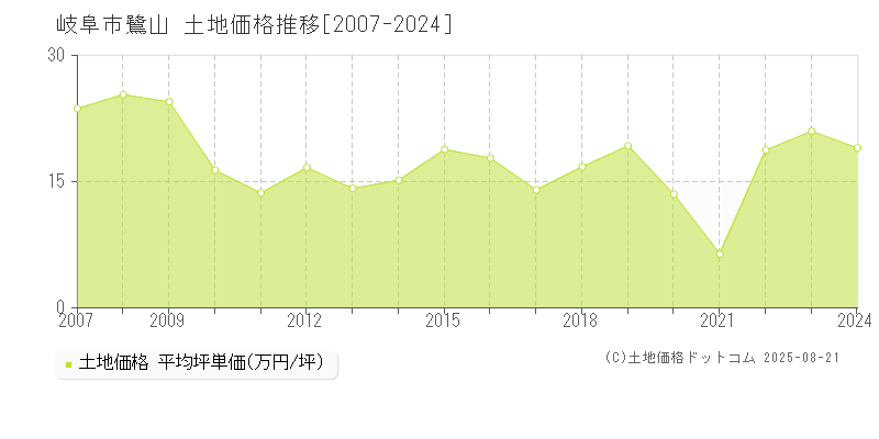 鷺山(岐阜市)の土地価格推移グラフ(坪単価)[2007-2024年]