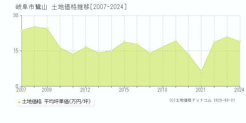 岐阜市鷺山の土地価格推移グラフ 