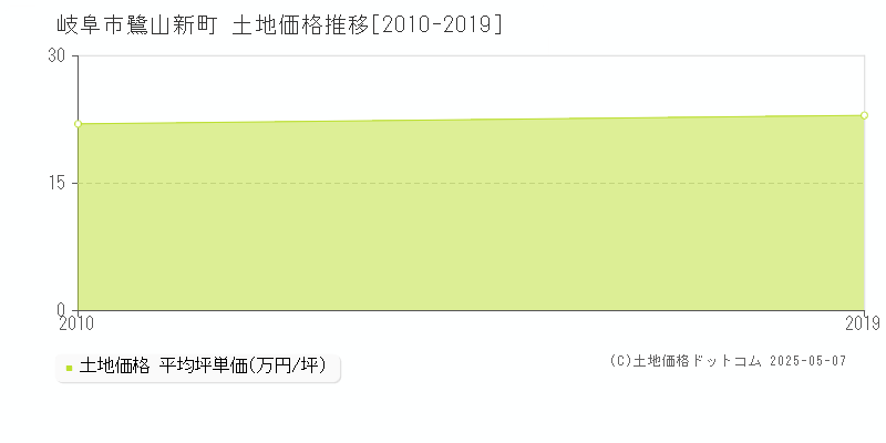 鷺山新町(岐阜市)の土地価格推移グラフ(坪単価)[2010-2019年]