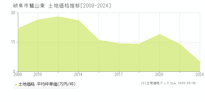 鷺山東(岐阜市)の土地価格推移グラフ(坪単価)[2009-2024年]