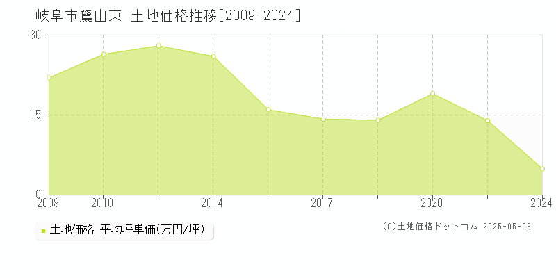 岐阜市鷺山東の土地価格推移グラフ 