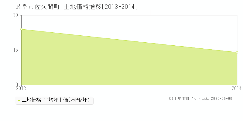佐久間町(岐阜市)の土地価格推移グラフ(坪単価)[2013-2014年]