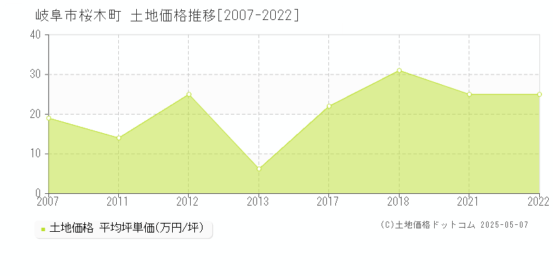 岐阜市桜木町の土地価格推移グラフ 