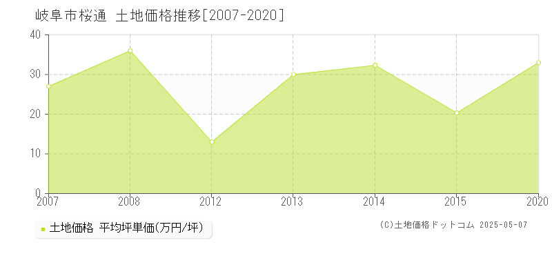 桜通(岐阜市)の土地価格推移グラフ(坪単価)[2007-2020年]