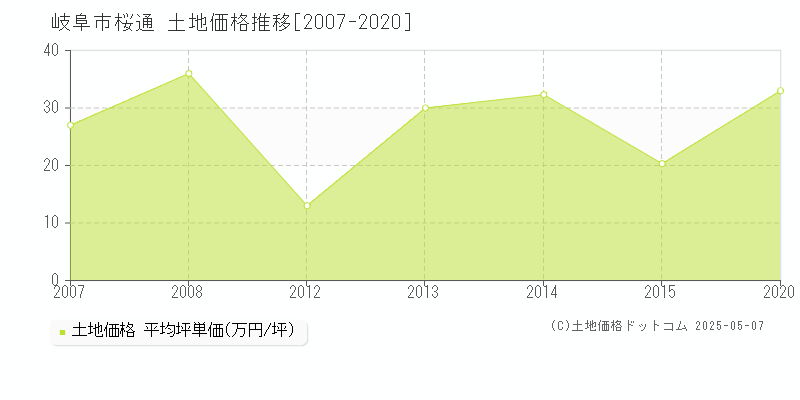 岐阜市桜通の土地価格推移グラフ 