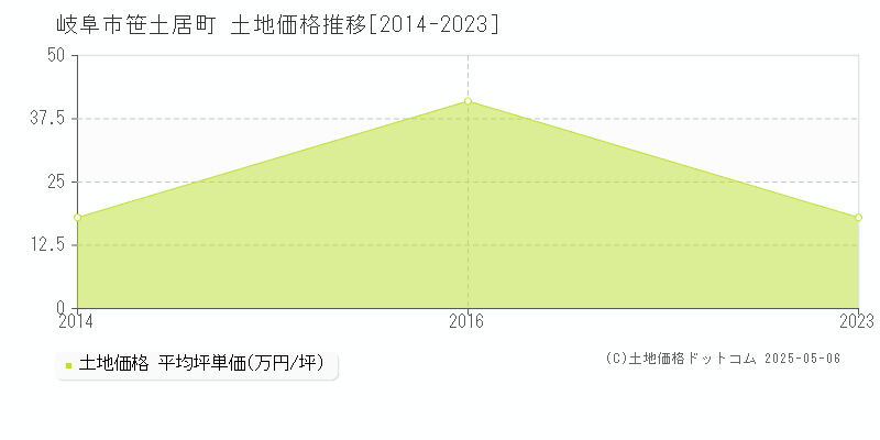 笹土居町(岐阜市)の土地価格推移グラフ(坪単価)[2014-2023年]