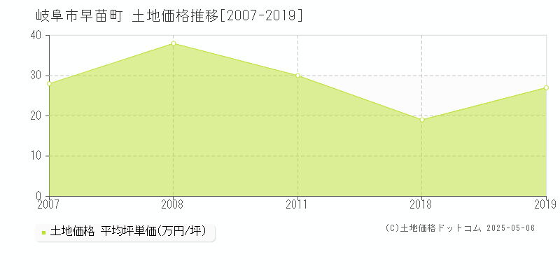 早苗町(岐阜市)の土地価格推移グラフ(坪単価)[2007-2019年]