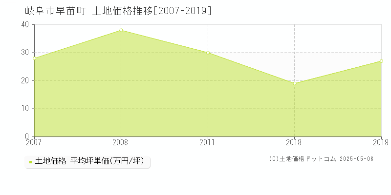 岐阜市早苗町の土地価格推移グラフ 